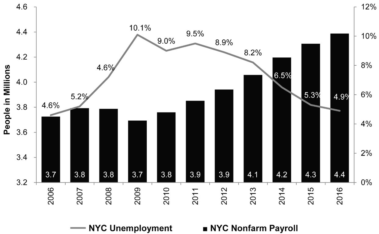 rxr0417nycjobsunemployment1.jpg